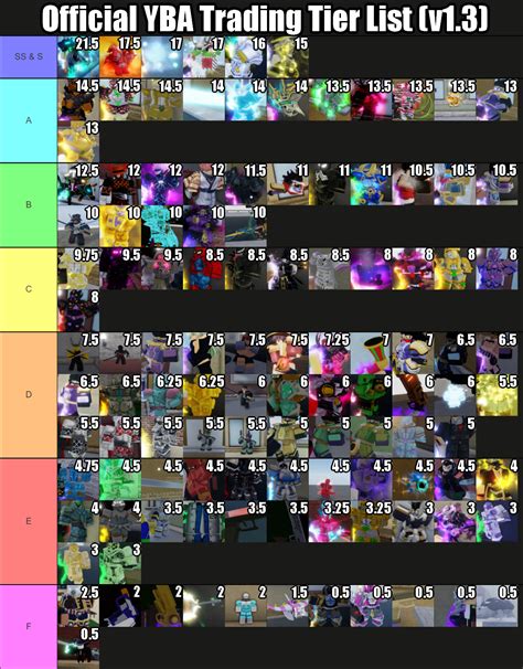 Yba skin tier list september 2022 - Sep 29, 2023 · YBA tier list. The World Over Heaven, Made in Heaven, Killer Queen Bites the Dust, Tusk Act 4, Dirty Deeds Done Cheap Love Train, King Crimson Requiem, Gold Experience Requiem, Star Platinum the World, D4C Love Train, Chariot Requiem, Soft & Wet, Silver Chariot Requiem. As you can see from our Your Bizzare Adventure tier list, there are a fair ... 
